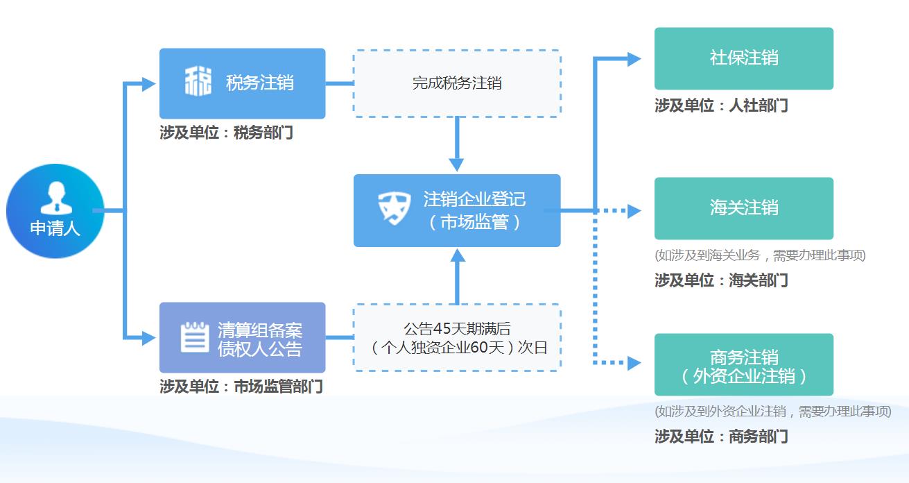 企業(yè)注銷流程圖